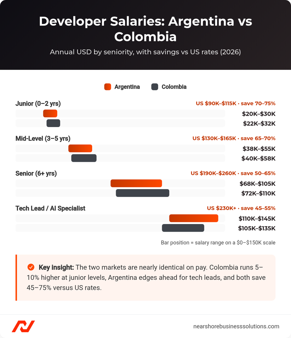 Paired range bars comparing Argentina and Colombia developer salaries by seniority, from junior at 20 to 32 thousand dollars to tech lead at 105 to 145 thousand, with 45 to 75 percent savings versus US rates