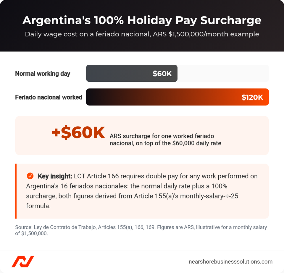Bar chart showing Argentina's 100% holiday pay surcharge: normal working day $60,000 ARS vs feriado nacional worked $120,000 ARS