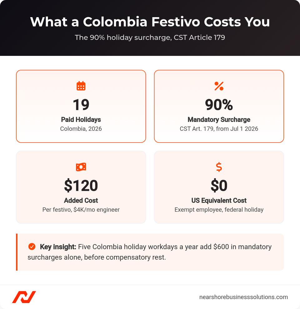 Stat cards showing Colombia's 19 holidays, the 90% CST Article 179 surcharge, $120 added cost per festivo, and $0 US equivalent cost.