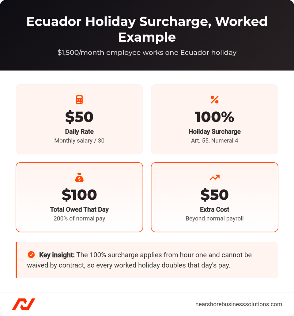 Stat card breakdown of the daily rate, surcharge, total pay, and extra cost for a worked Ecuador holiday