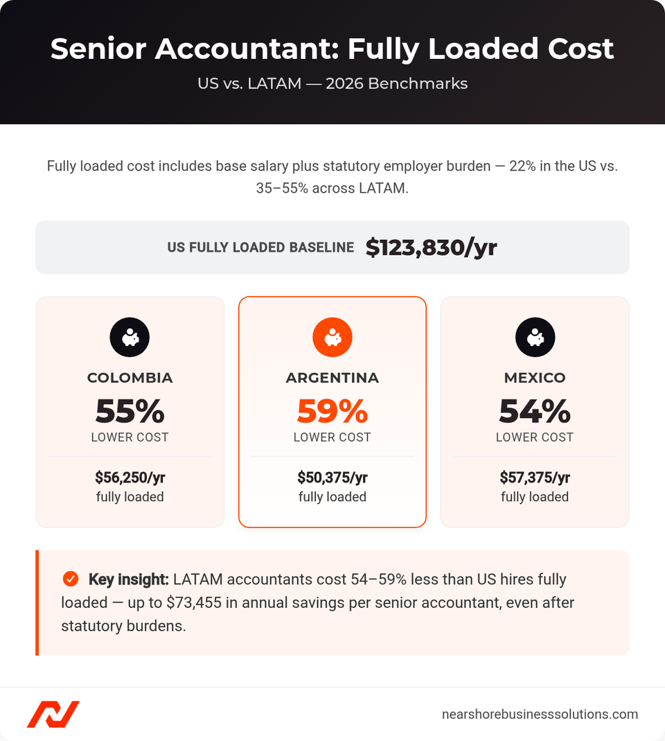 Comparison cards showing fully loaded senior accountant costs and percentage savings for Colombia (55%, $56,250), Argentina (59%, $50,375), and Mexico (54%, $57,375) versus the US baseline of $123,830