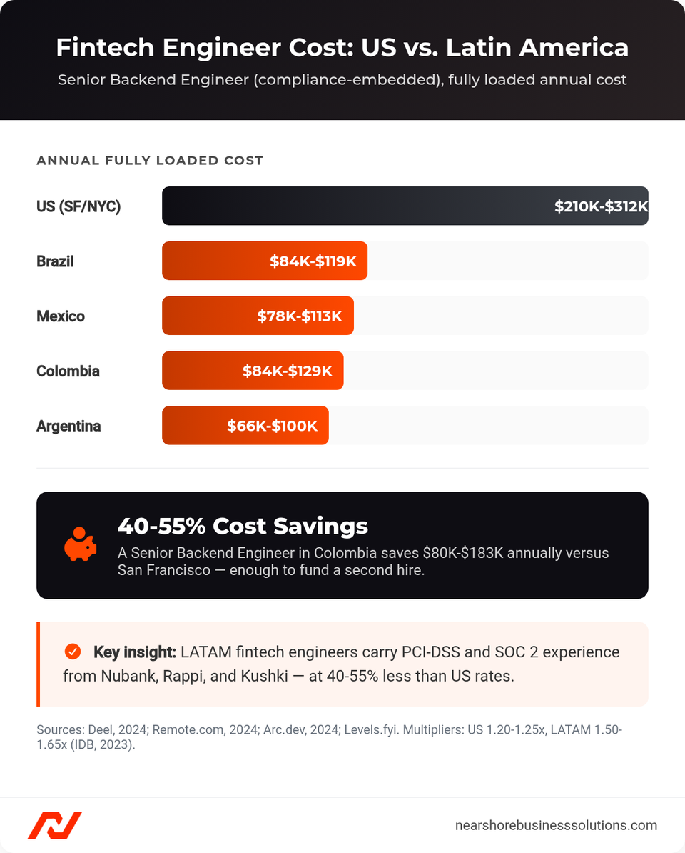 Horizontal bar chart comparing fully loaded annual cost of a compliance-embedded senior backend engineer in the US versus Brazil, Mexico, Colombia, and Argentina