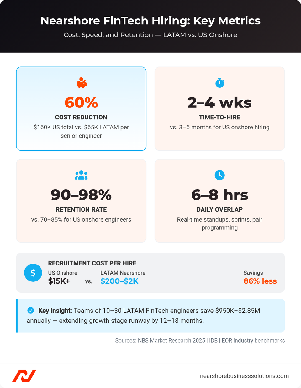 Dashboard showing four key hiring metrics: 60% cost reduction, 2-4 week time-to-hire, 90-98% retention rate, and 6-8 hour daily overlap for LATAM nearshore FinTech teams