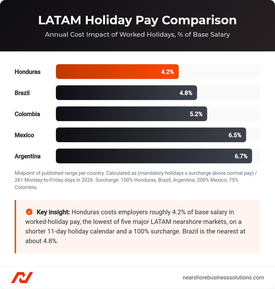 Horizontal bar chart comparing annual holiday-pay cost impact as a percent of base salary across Honduras, Brazil, Colombia, Mexico, and Argentina.