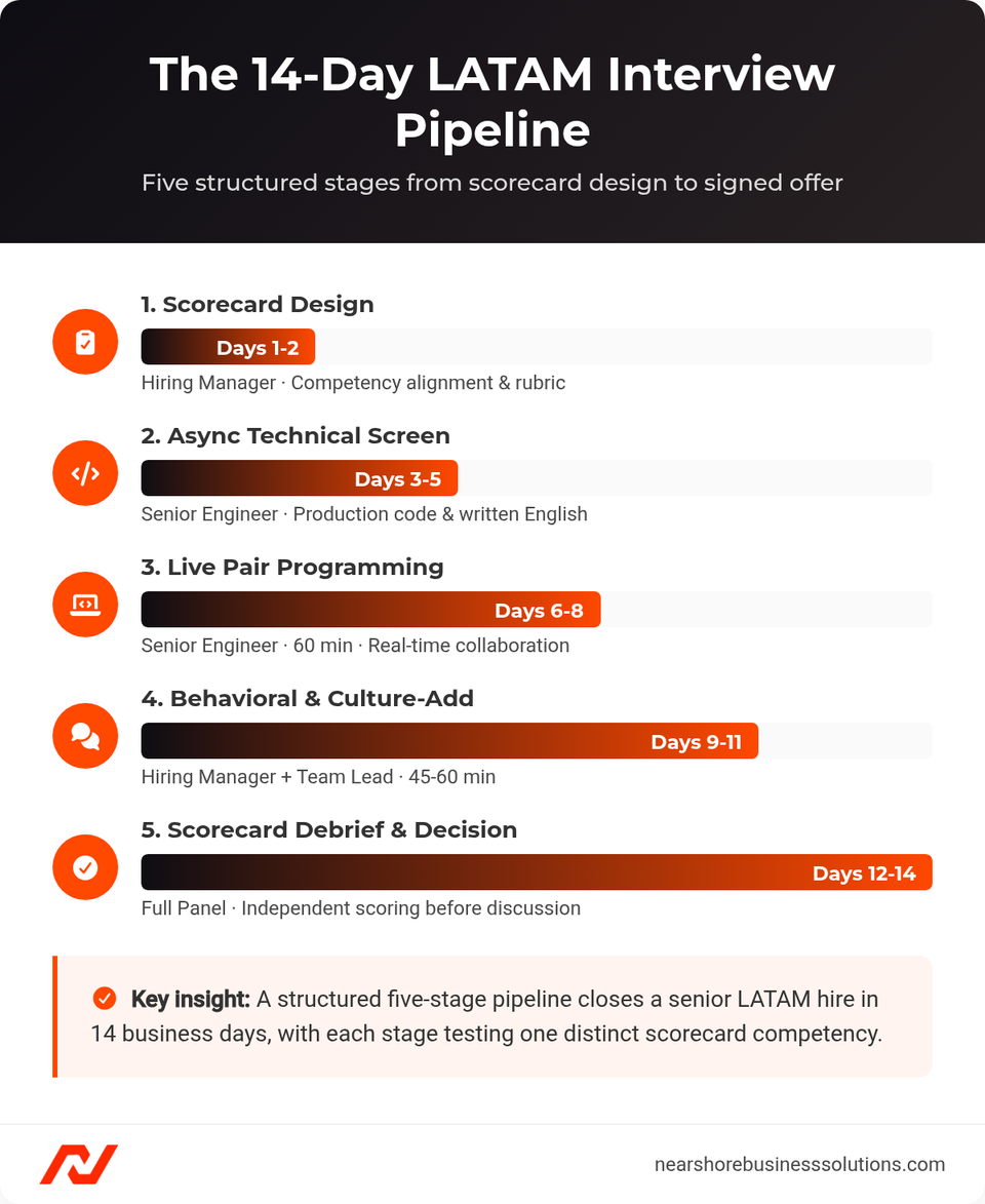 Five-stage remote interview pipeline for Latin American developers mapped across 14 business days, from scorecard design to signed offer.