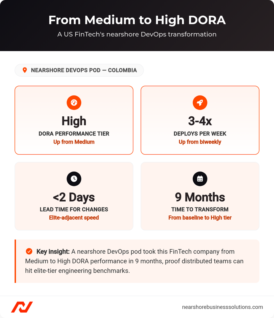 Stats dashboard showing a FinTech company's DORA metrics improving from Medium to High tier, deployment frequency rising from biweekly to 3-4 times weekly, and lead time dropping to under 2 days, over a 9-month nearshore DevOps transformation in Colombia.