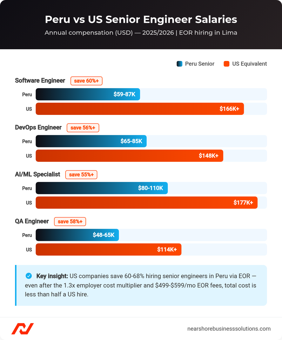 Bar chart comparing annual senior engineer salaries in Peru versus US equivalents across four roles