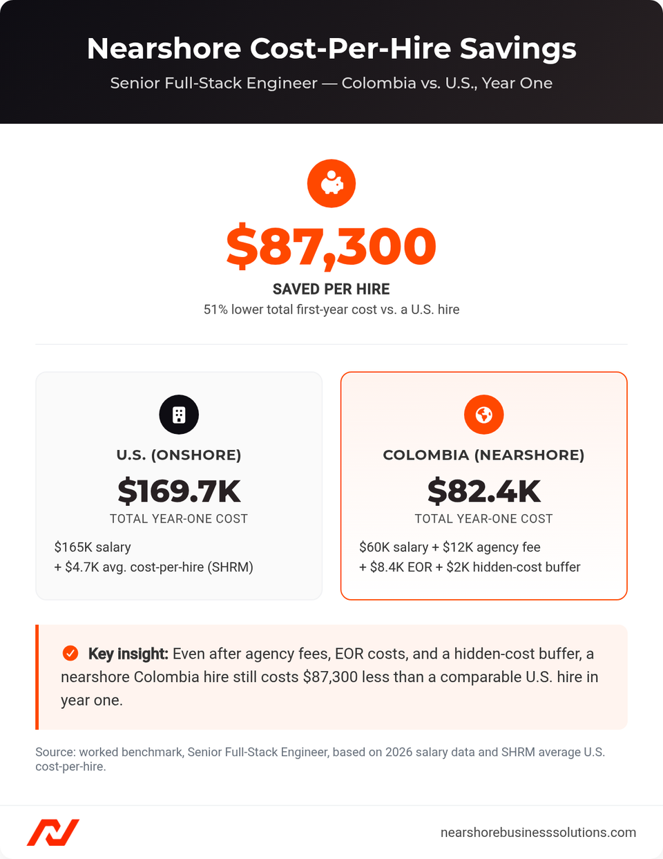 Comparison showing $87,300 in year-one savings hiring a senior full-stack engineer in Colombia ($82.4K total cost) versus the U.S. ($169.7K total cost)