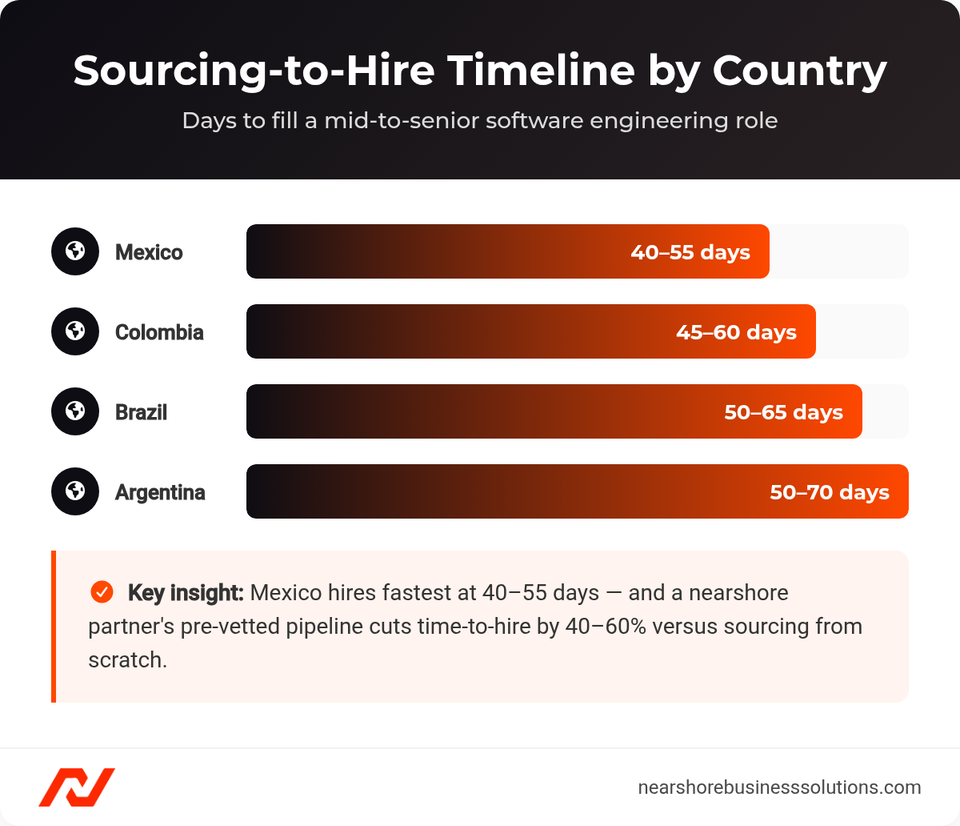 Horizontal bar chart showing sourcing-to-hire timeline in days for software engineers in Mexico, Colombia, Brazil, and Argentina
