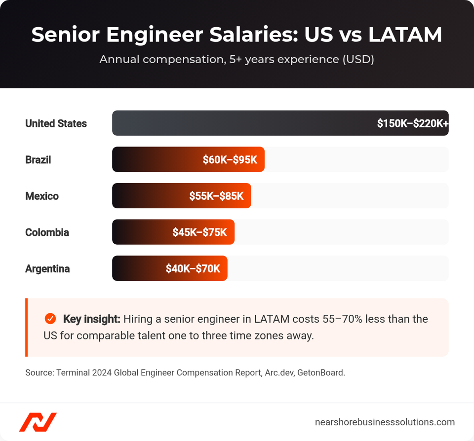 Bar chart comparing senior software engineer salaries in the US versus Brazil, Mexico, Colombia, and Argentina