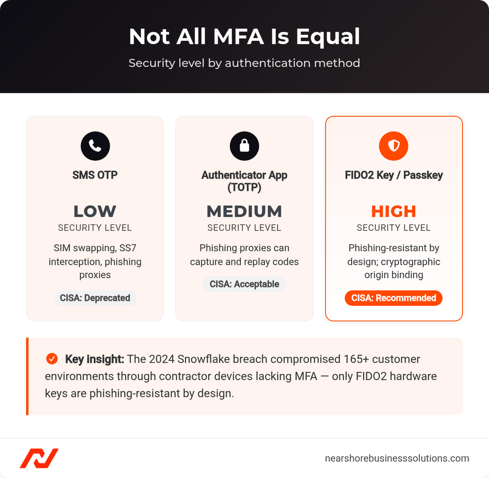 Comparison of SMS OTP, authenticator app TOTP, and FIDO2 hardware key MFA methods by security level and CISA guidance