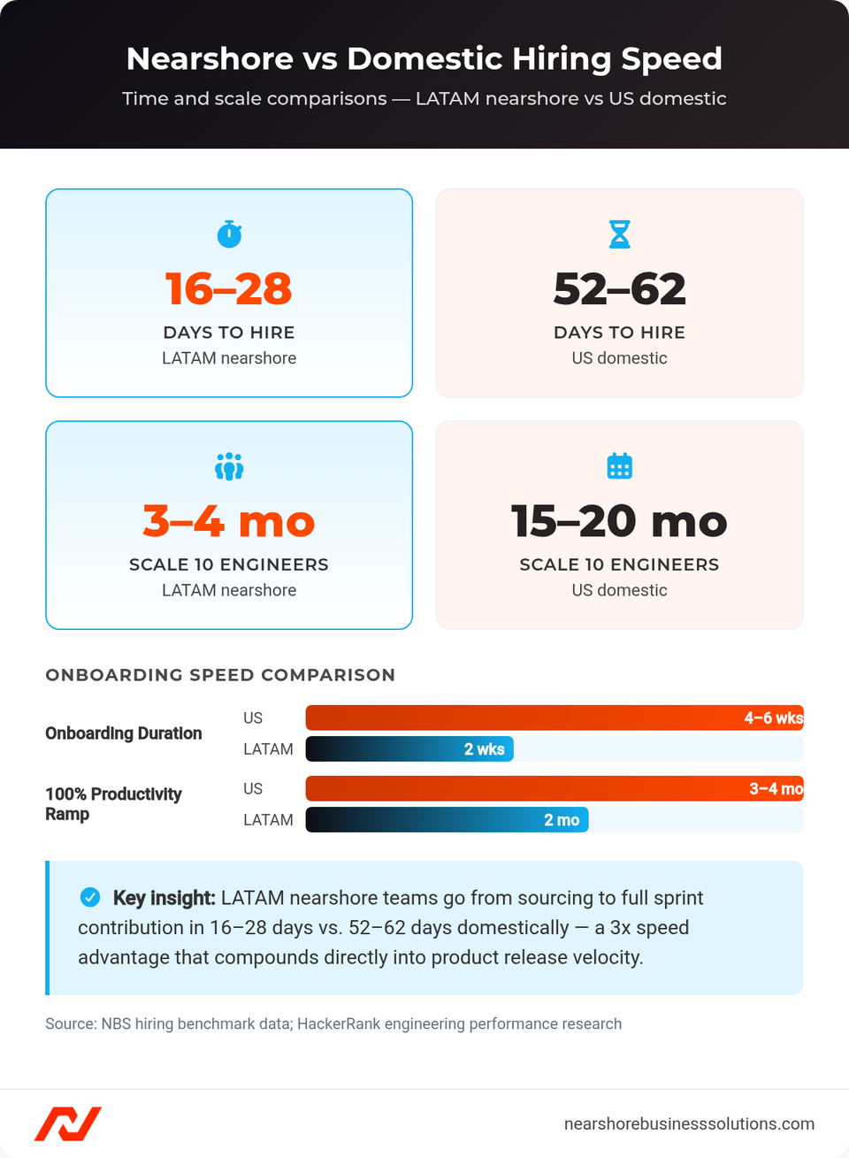 Dashboard comparing nearshore vs domestic hiring timelines, onboarding duration, and team scaling speed