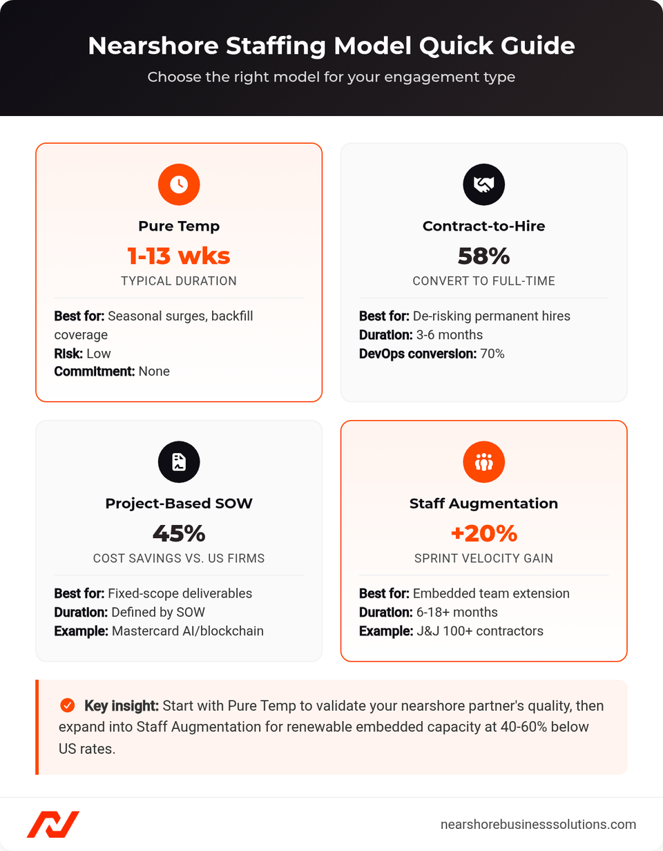 Four-card comparison of nearshore staffing models: Pure Temp, Contract-to-Hire, Project-Based SOW, and Staff Augmentation with key metrics