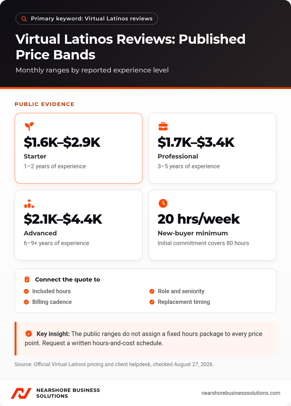 Virtual Latinos reviews infographic showing published monthly price bands and the new-client weekly minimum.